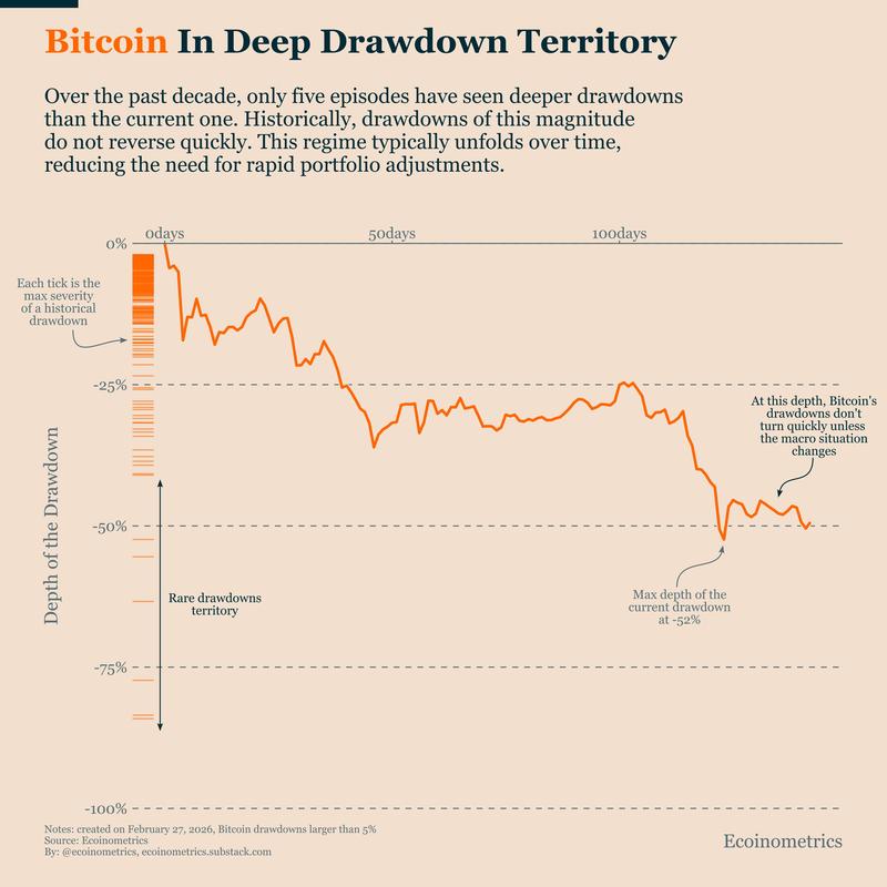 Bitcoin is in deep drawdown territory