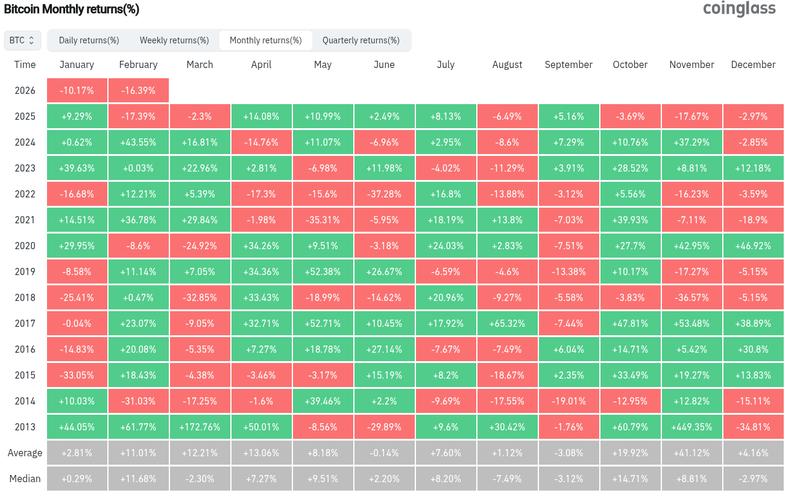 BTC/USD monthly returns