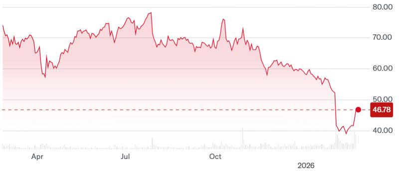 PayPal stock performance