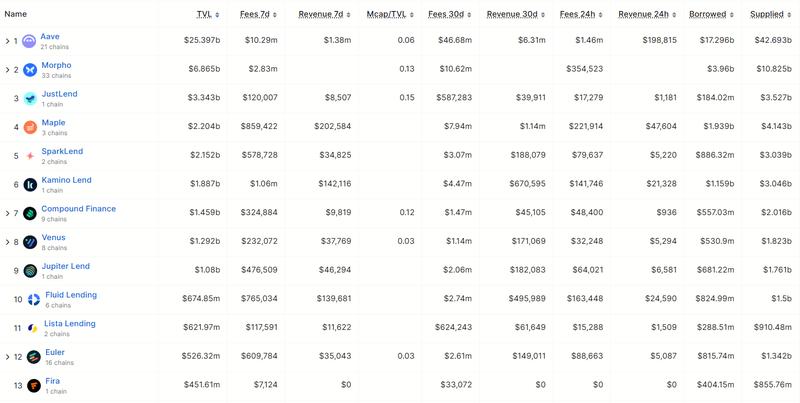 DeFi lending protocol rankings by TVL