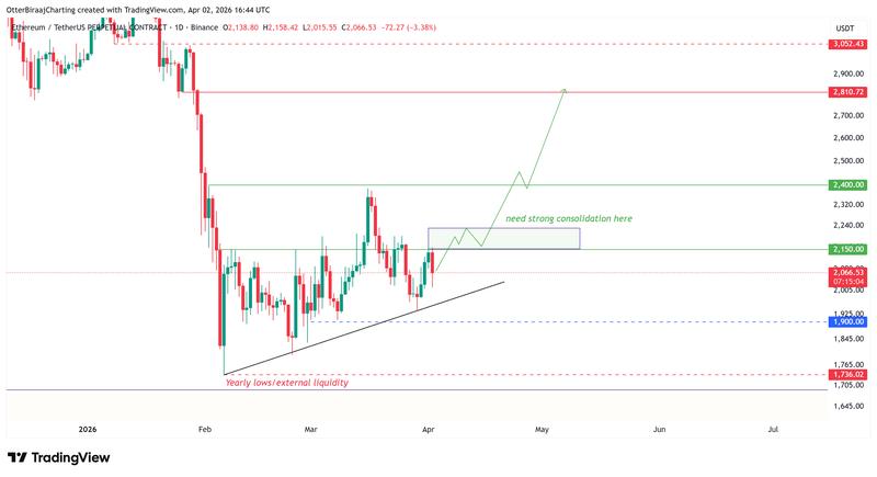 ETH/USDT price chart analysis