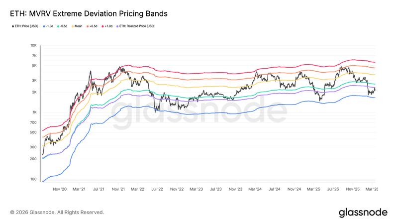 ETH MVRV extreme deviation pricing bands