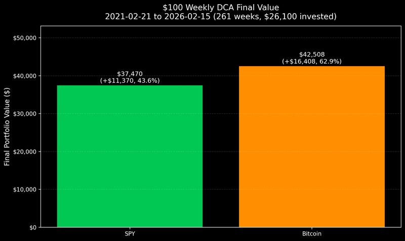 $100 DCA cycle into BTC and SPX
