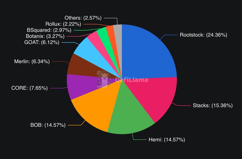 DeFi data chart