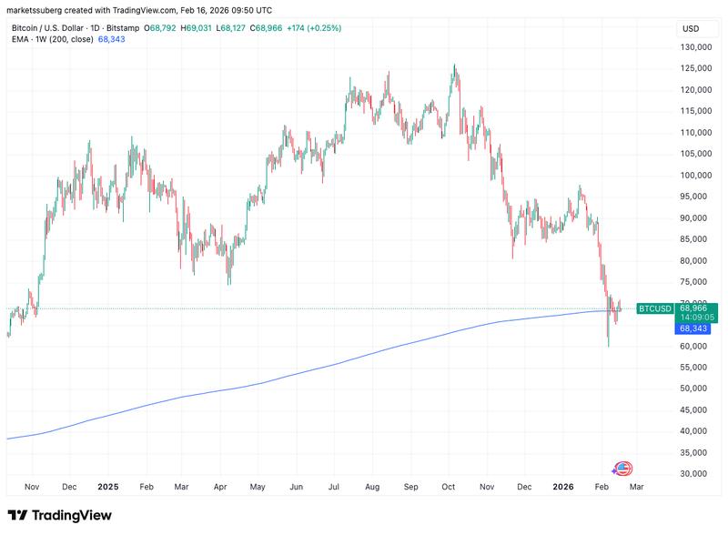 BTC/USD one-day chart with 200-week EMA