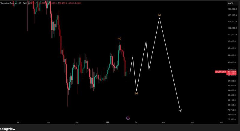 BTC/USDT perpetual contract one-day chart