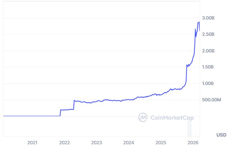 Tether Gold market cap chart