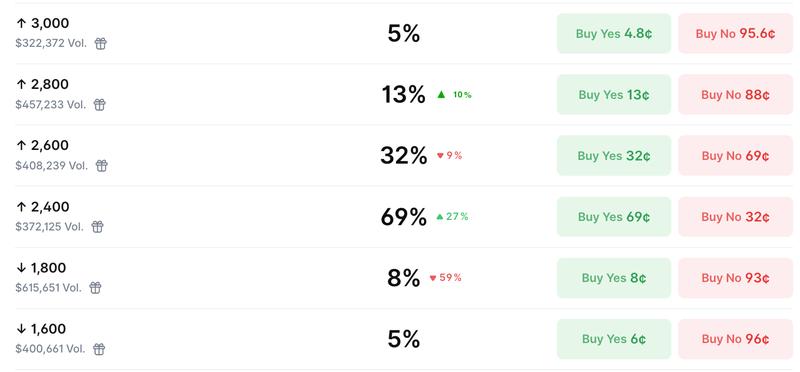 ETH price targets for March on Polymarket