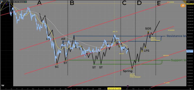 BTC/USDT one-hour Wyckoff schematic