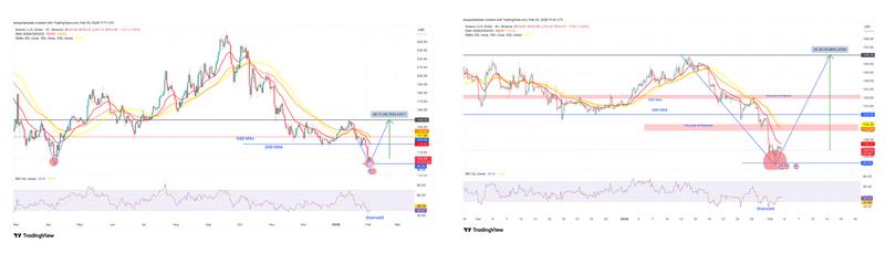 SOL/USD daily and four-hour chart