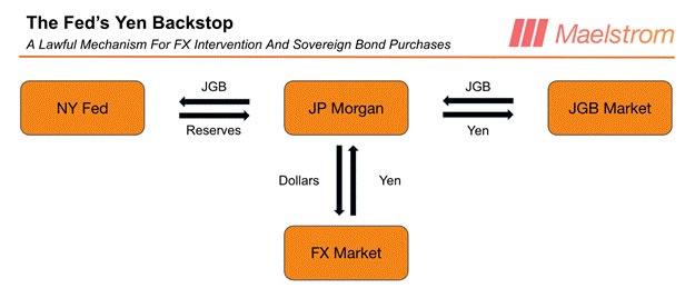 How the Fed will print money to expand its balance sheet and intervene in the dollar-yen currency and JGB markets