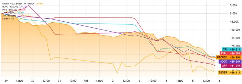 Bitcoin price comparison with major stocks