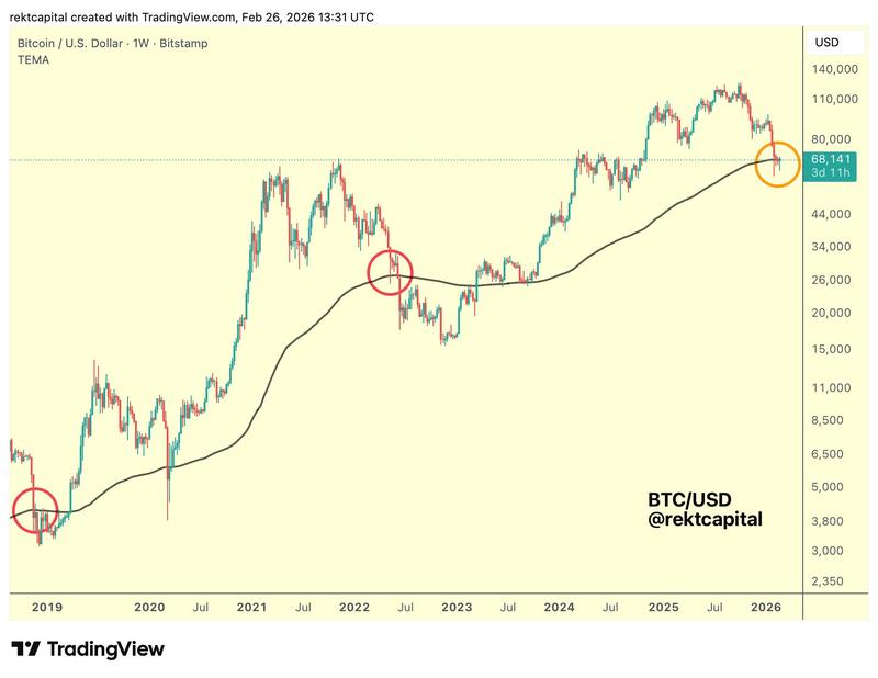 BTC/USD one-week chart with 200 EMA