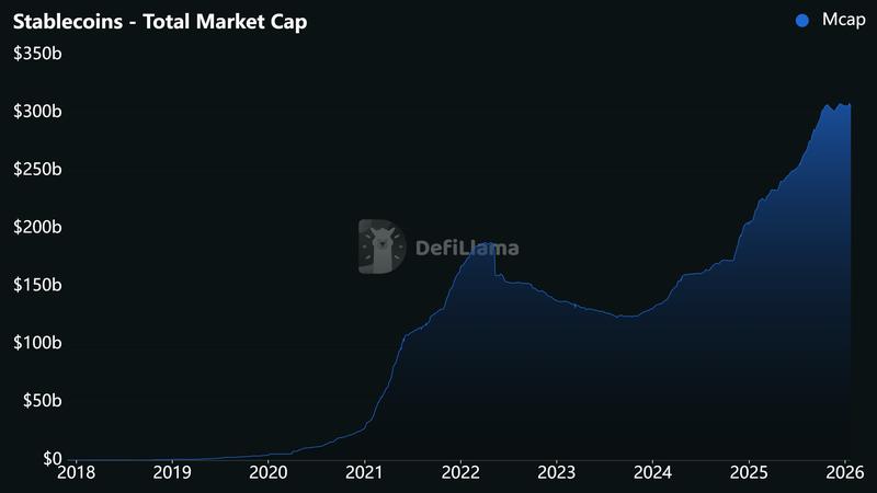 Stablecoins have an estimated market capitalization of over $300 billion