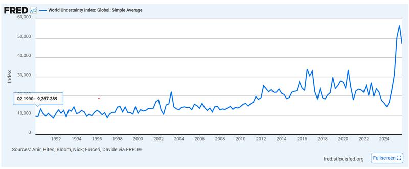 World Uncertainty Index