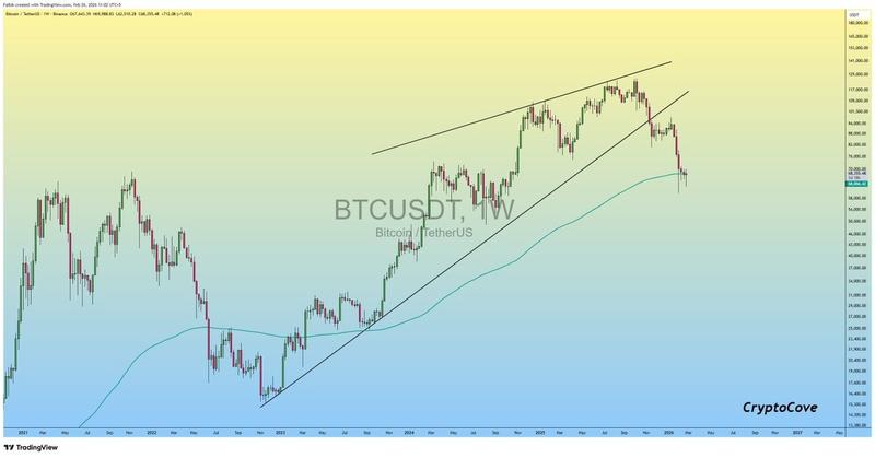 BTC/USD weekly chart