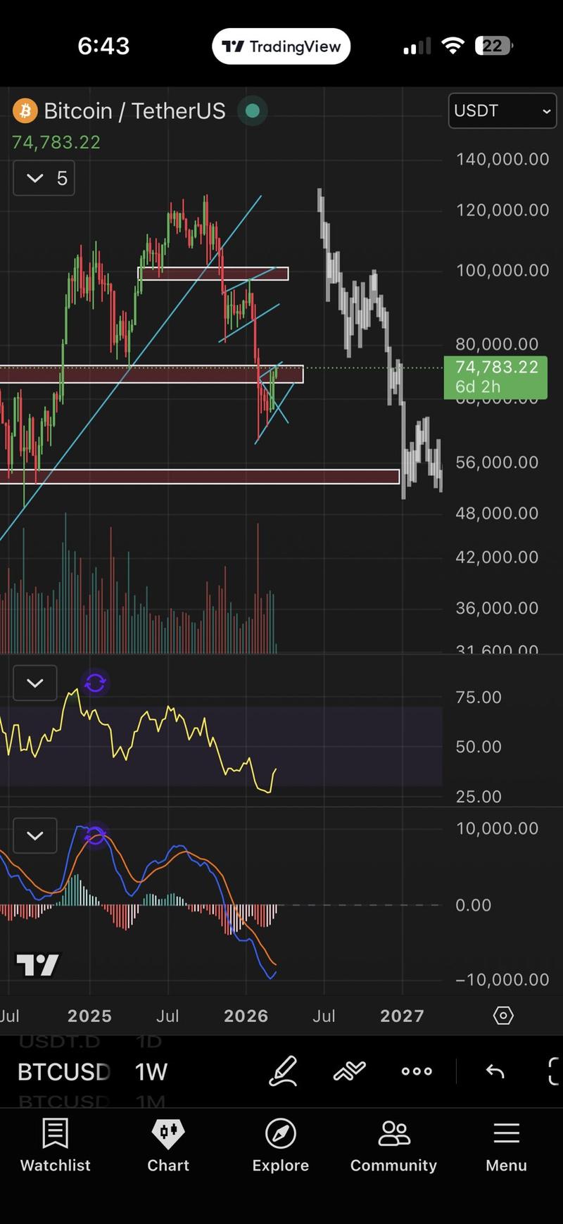 BTC/USDT one-week chart