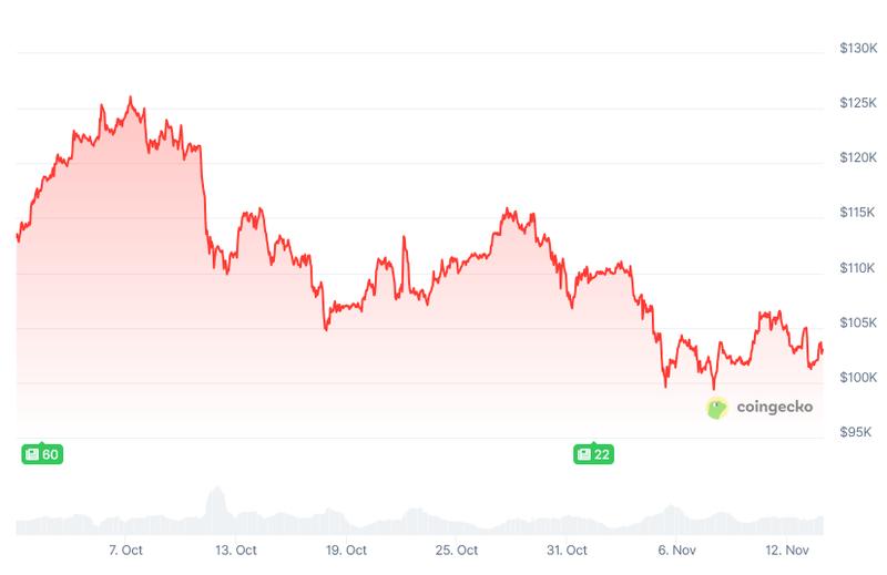Bitcoin's change in price during the last US government shutdown
