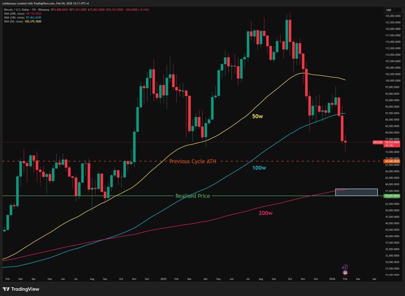 BTC/USD one-week chart with 50, 100, 200SMA