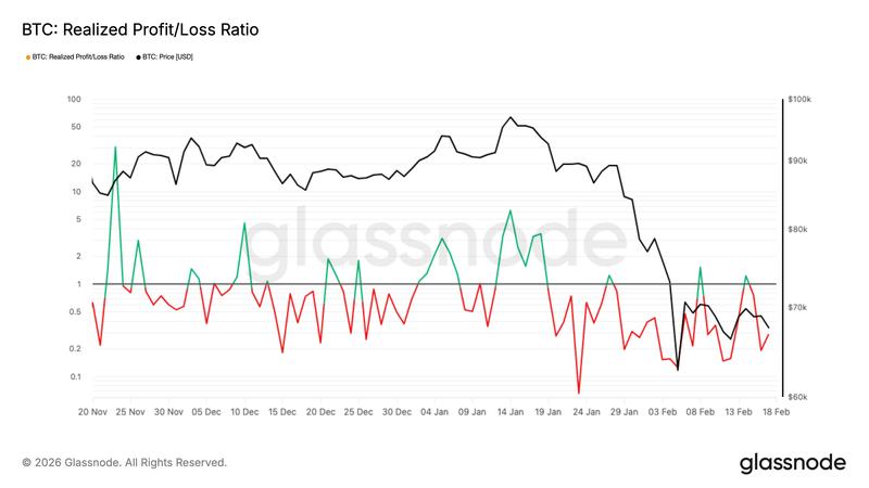 Bitcoin realized profit/loss ratio