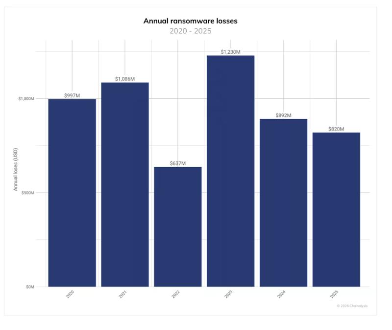 Annual on-chain ransomware losses since 2020