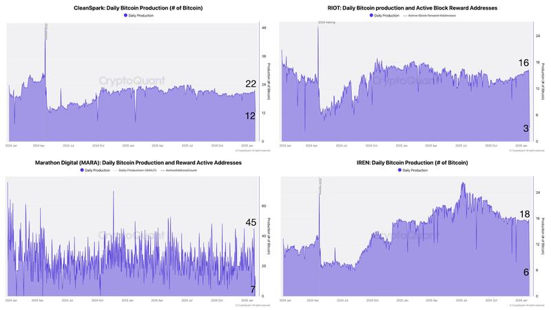 Daily Bitcoin production chart