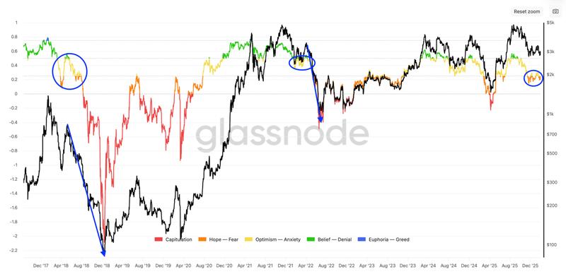 ETH Net Unrealized Profit/Loss