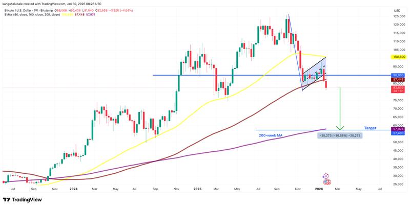 BTC/USD weekly chart