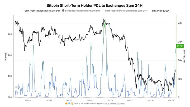 Bitcoin short-term holder profit/loss to exchanges