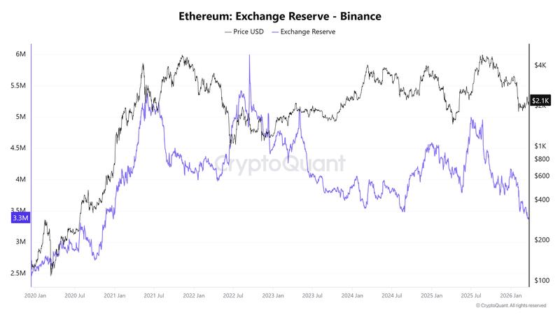 Ether exchange reserves on Binance