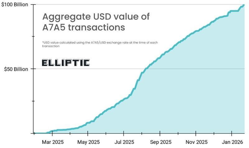 Aggregate USD value of A7A5 transactions