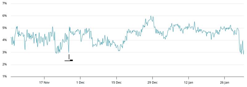 Bitcoin 2-month futures basis rate