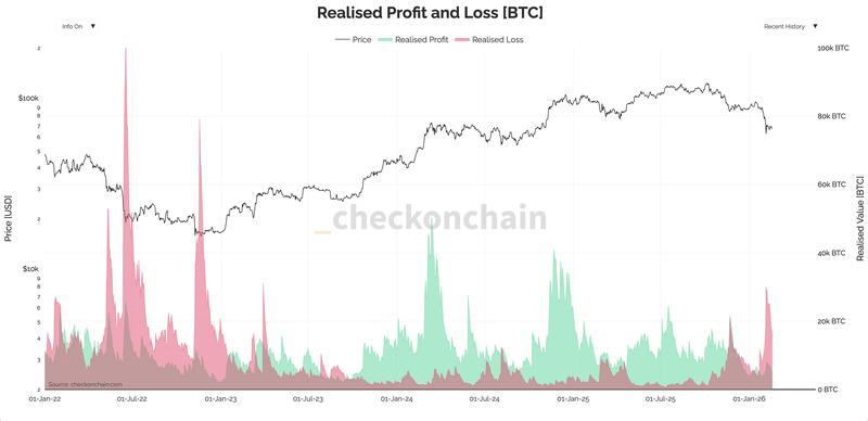 Bitcoin realized profit and loss data