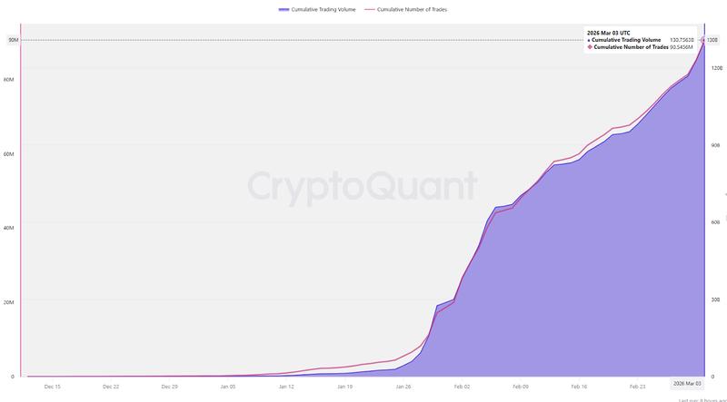 Binance: TradFi Perpetual Futures Cumulative Trading Volume and Number of Trades