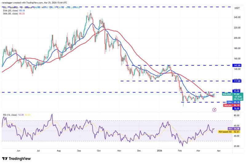 SOL/USDT daily chart