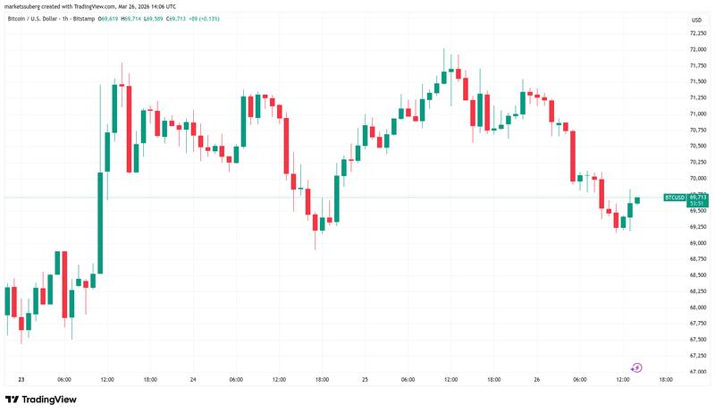 BTC/USD one-day chart