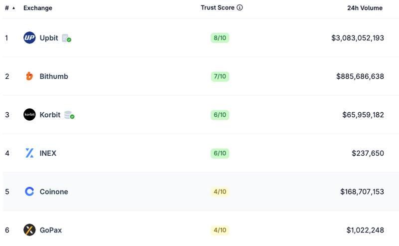 Coinone trading volume ranking