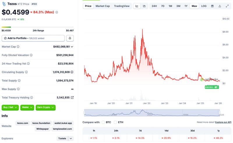 XRP, Derivatives, Tezos, Bitcoin Futures, Cardano, Futures