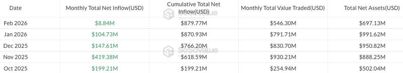Weekly flows in US spot Solana ETFs in 2026