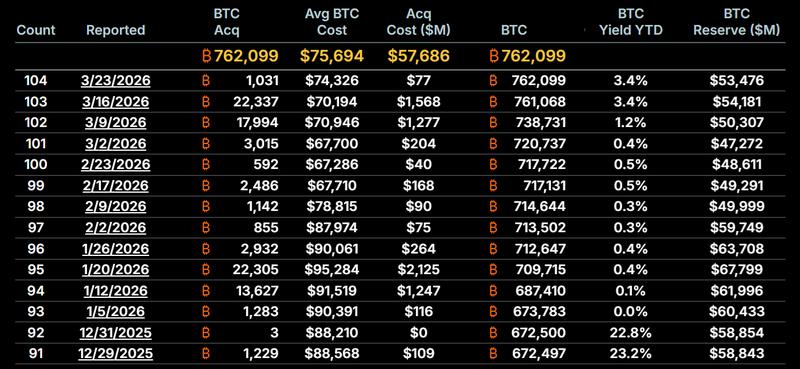 Strategy corporate Bitcoin acquisitions
