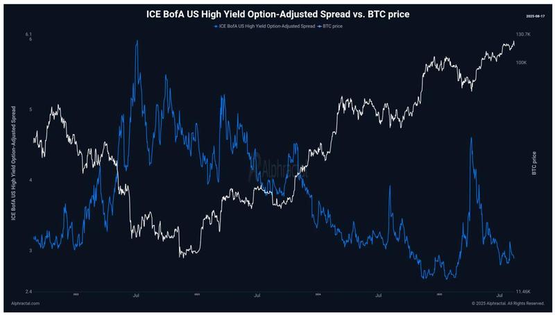 ICE BofA US Yield Options Spread vs BTC price