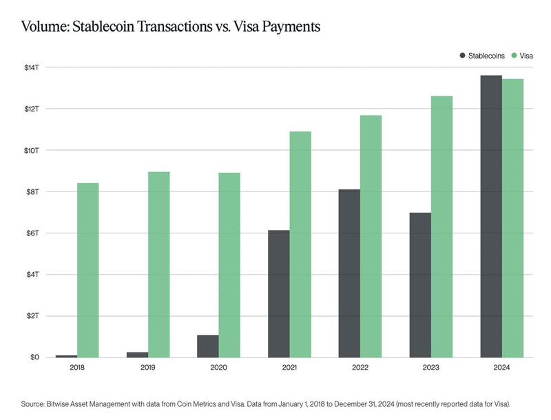 Chart showing stablecoin growth