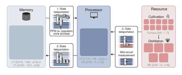 Layout and compilation procedure for the quantum computing logical architecture