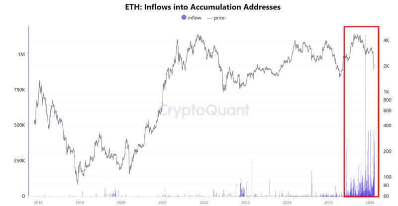 ETH inflows into accumulation addresses