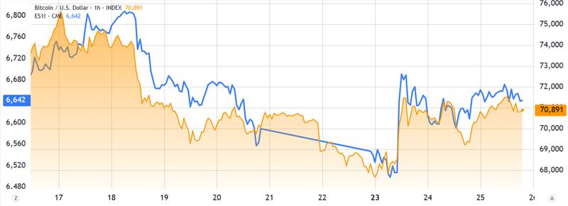 S&P 500 futures vs. Bitcoin/USD
