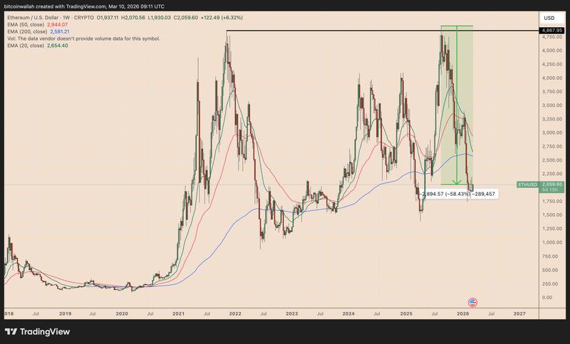 ETH/USD weekly price chart