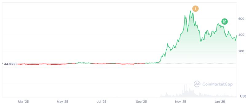 Zcash price chart