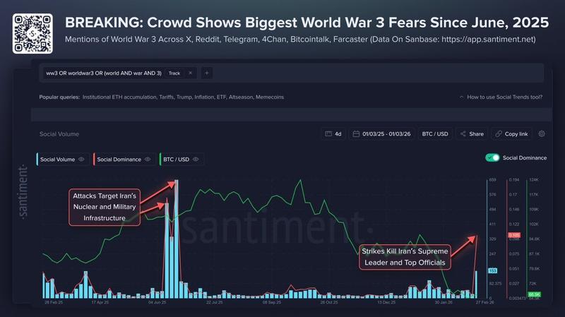 Crypto social media mentions of WWIII spiked
