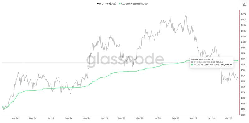 US spot Bitcoin ETF cost basis chart