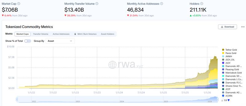 Tokenized commodities' total market capitalization